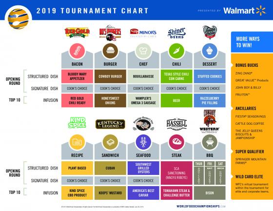 2019 Tournament Chart for World Food Championships Is Revealed